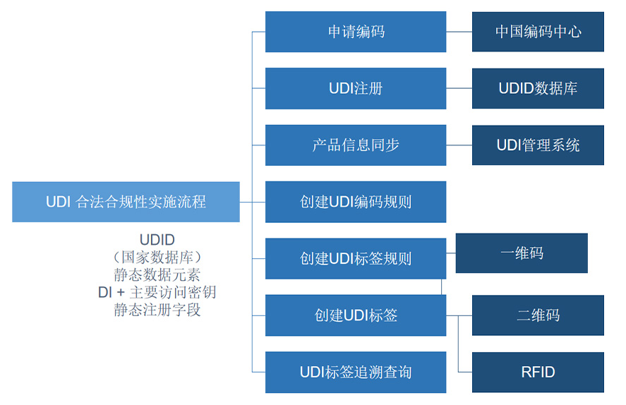 浙江医疗器械UDI 防伪溯源保障医疗质量